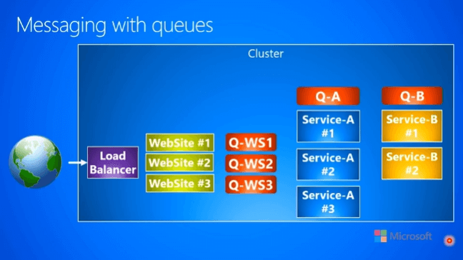 Architecting Distributed Cloud Apps